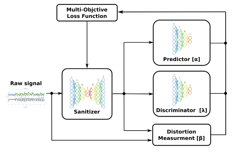 DySan adversarial sanitization architecture