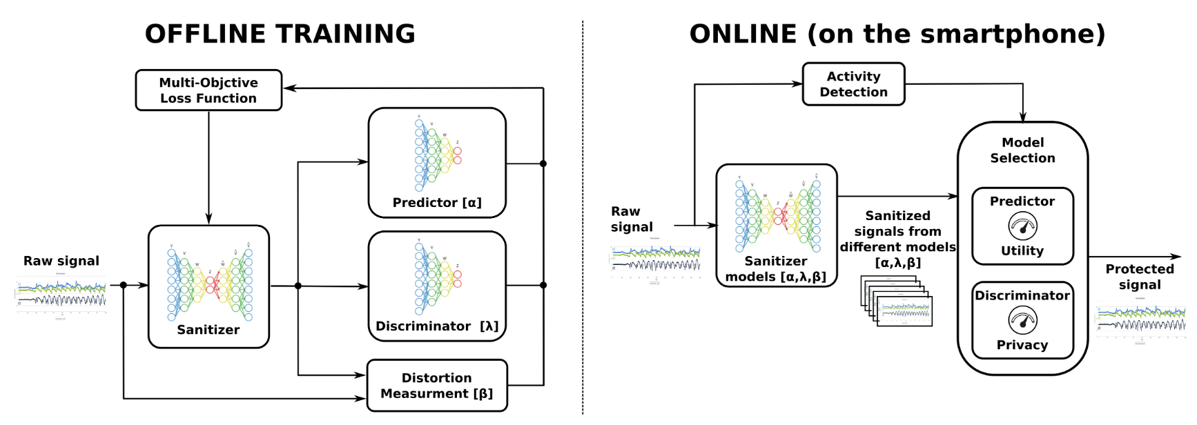 DySan offline training and online smartphone sanitization pipeline