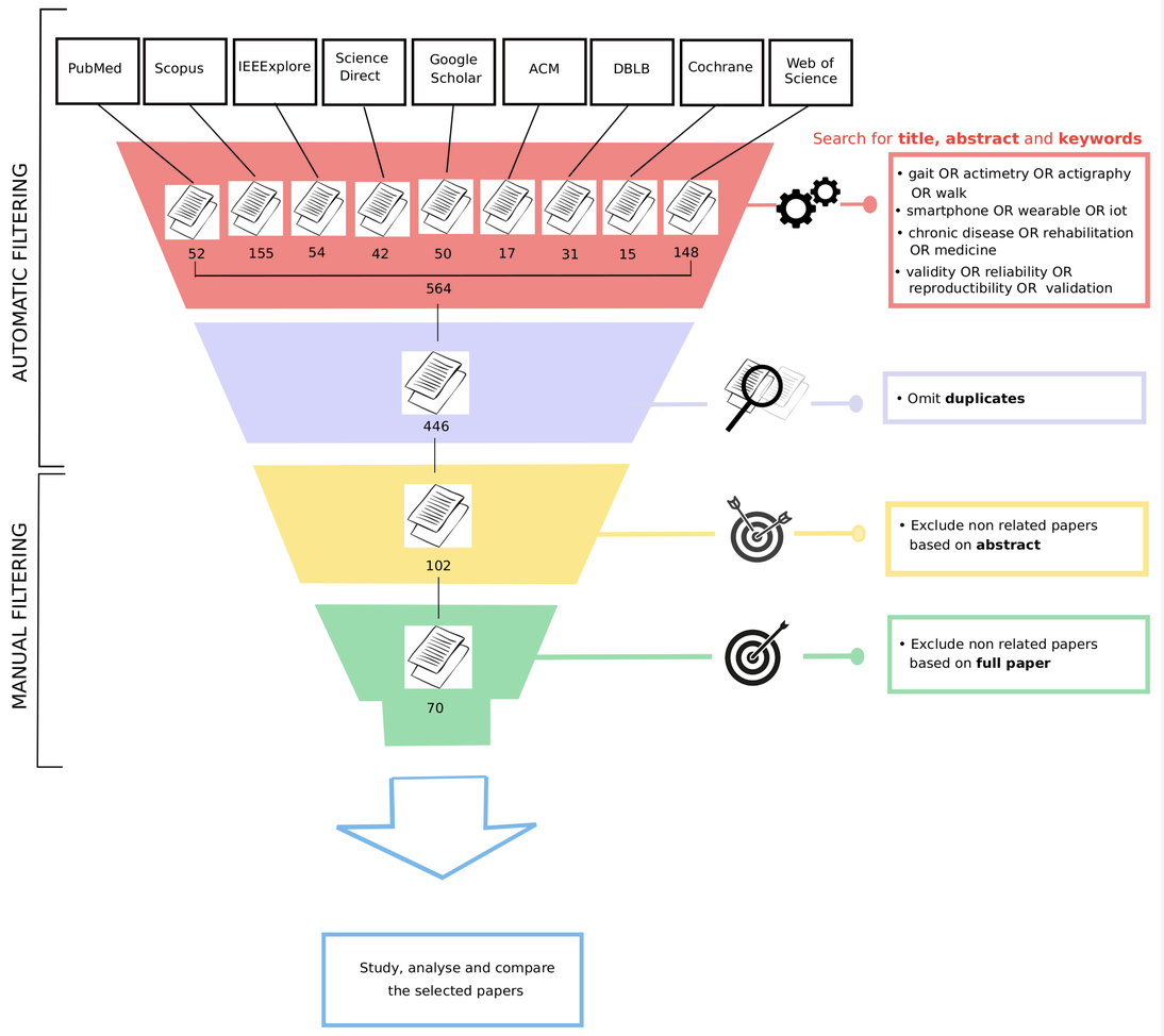 Systematic review selection process